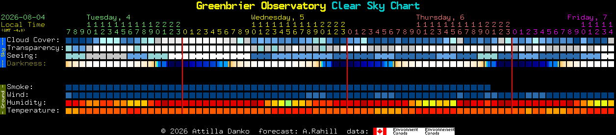 Current forecast for Greenbrier Observatory Clear Sky Chart