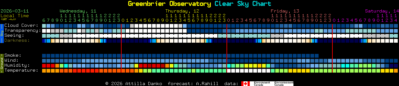 Current forecast for Greenbrier Observatory Clear Sky Chart