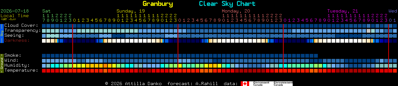 Current forecast for Granbury Clear Sky Chart