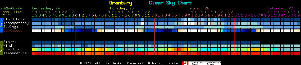 Current forecast for Granbury Clear Sky Chart