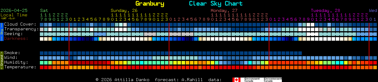 Current forecast for Granbury Clear Sky Chart