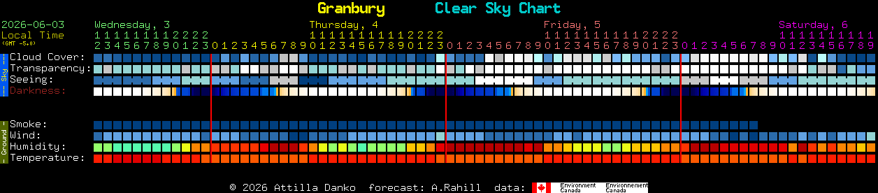 Current forecast for Granbury Clear Sky Chart