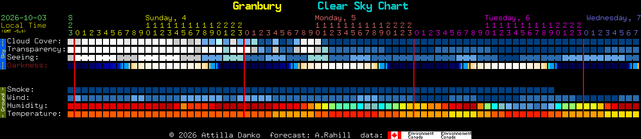 Current forecast for Granbury Clear Sky Chart