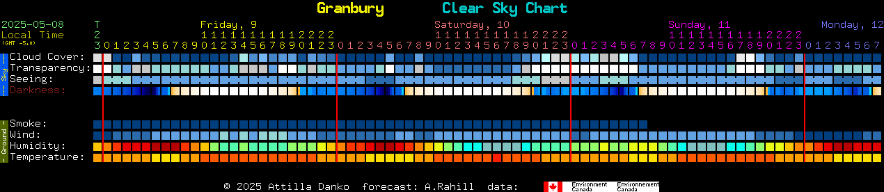 Current forecast for Granbury Clear Sky Chart