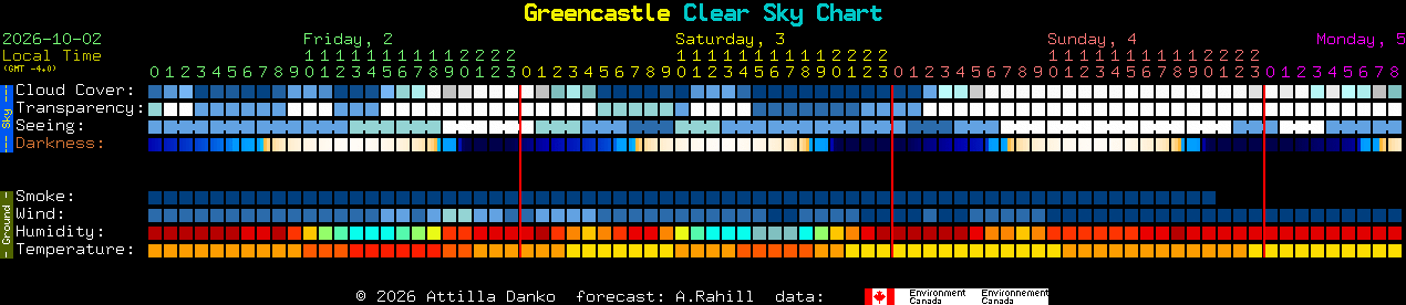 Current forecast for Greencastle Clear Sky Chart