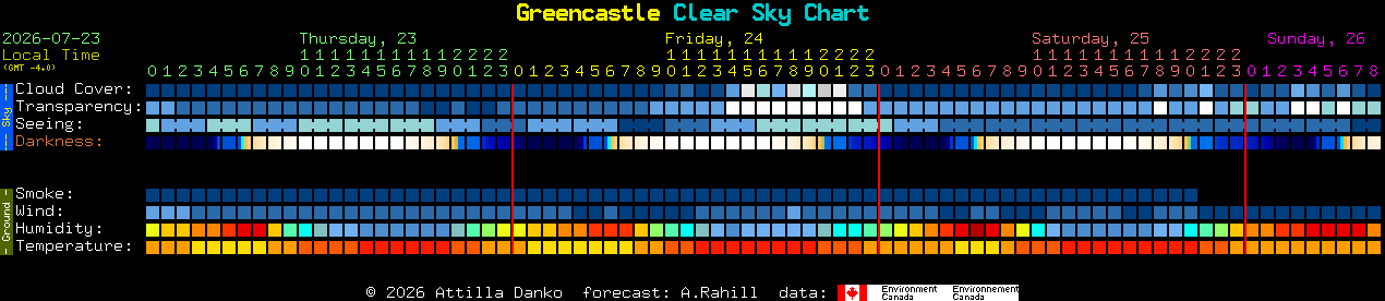 Current forecast for Greencastle Clear Sky Chart
