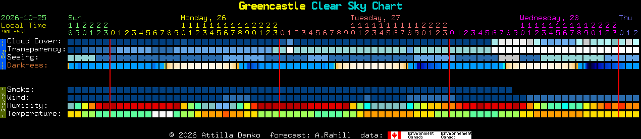 Current forecast for Greencastle Clear Sky Chart
