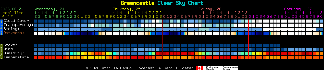 Current forecast for Greencastle Clear Sky Chart