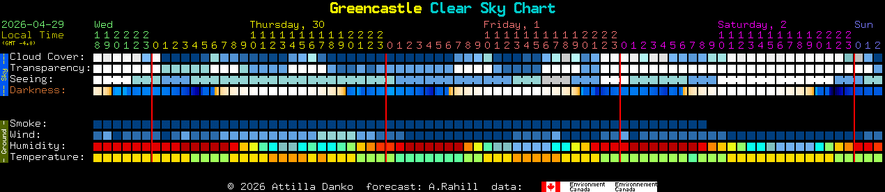 Current forecast for Greencastle Clear Sky Chart