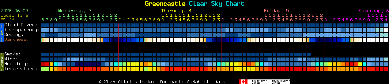 Current forecast for Greencastle Clear Sky Chart