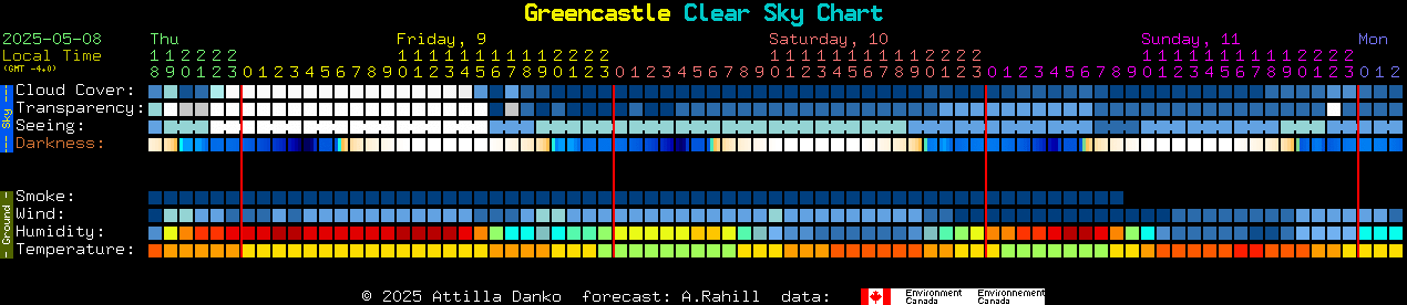 Current forecast for Greencastle Clear Sky Chart