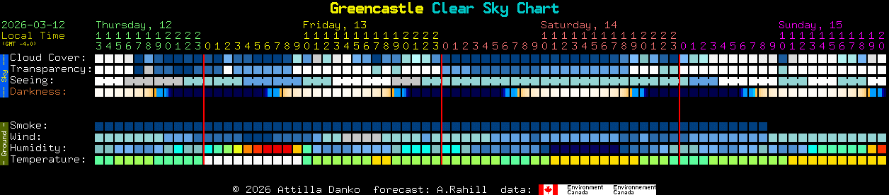 Current forecast for Greencastle Clear Sky Chart