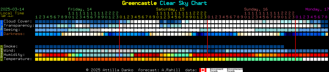 Current forecast for Greencastle Clear Sky Chart