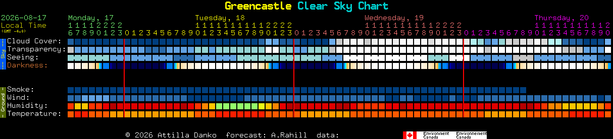 Current forecast for Greencastle Clear Sky Chart