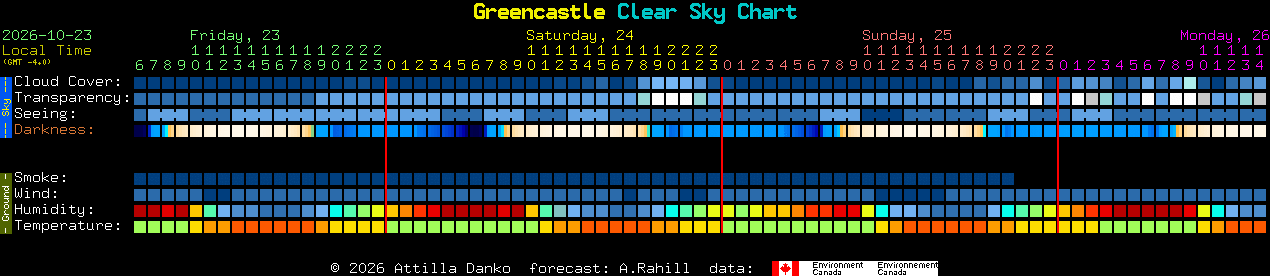 Current forecast for Greencastle Clear Sky Chart