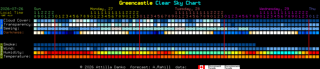 Current forecast for Greencastle Clear Sky Chart