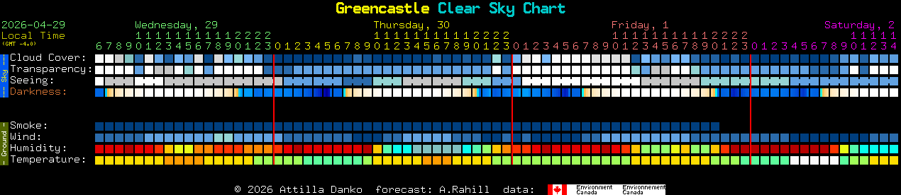 Current forecast for Greencastle Clear Sky Chart