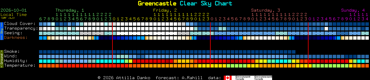 Current forecast for Greencastle Clear Sky Chart
