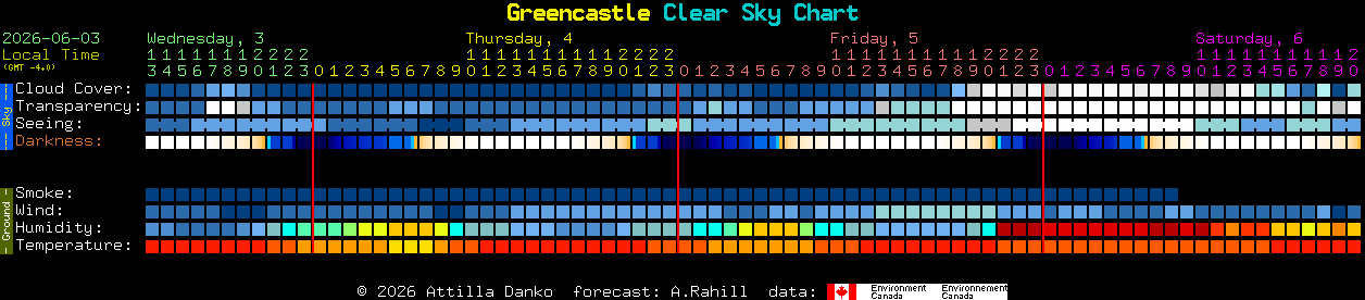 Current forecast for Greencastle Clear Sky Chart