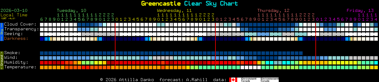 Current forecast for Greencastle Clear Sky Chart