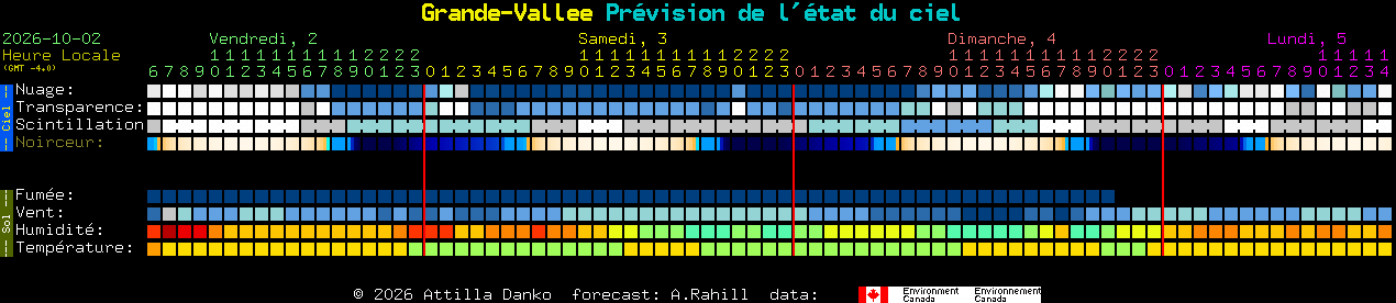 Current forecast for Grande-Vallee Clear Sky Chart