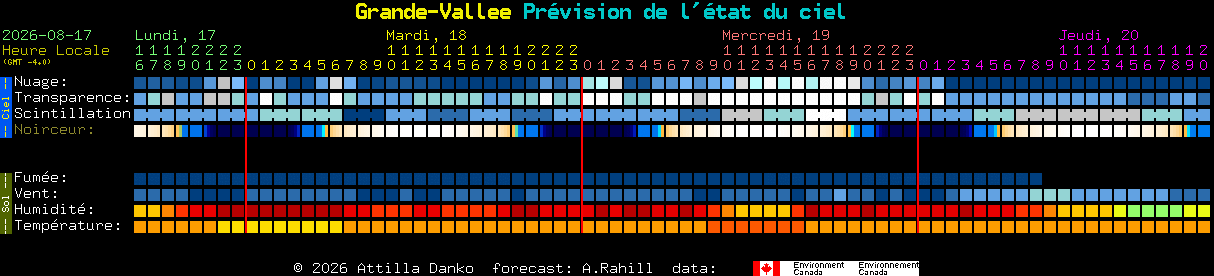 Current forecast for Grande-Vallee Clear Sky Chart