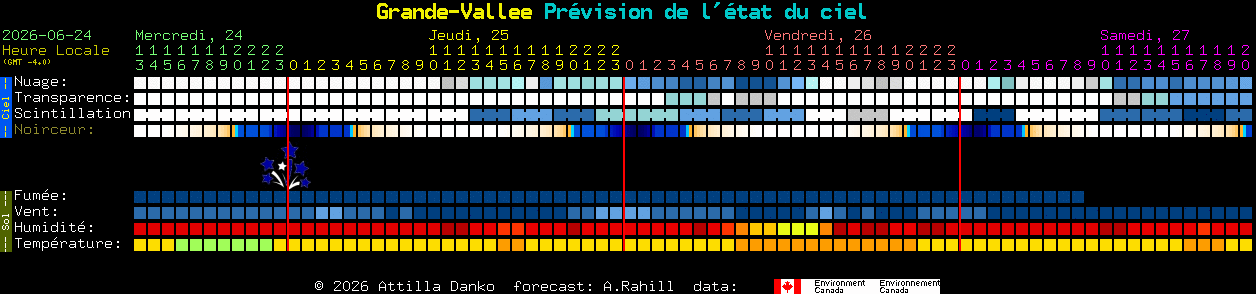 Current forecast for Grande-Vallee Clear Sky Chart