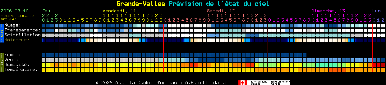 Current forecast for Grande-Vallee Clear Sky Chart