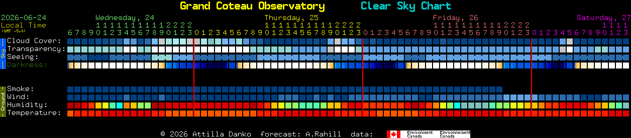 Current forecast for Grand Coteau Observatory Clear Sky Chart