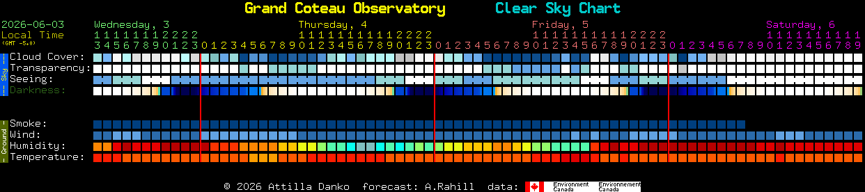 Current forecast for Grand Coteau Observatory Clear Sky Chart