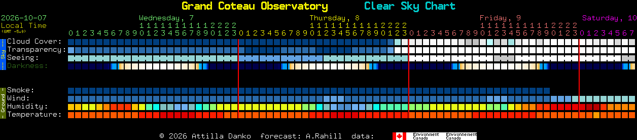 Current forecast for Grand Coteau Observatory Clear Sky Chart