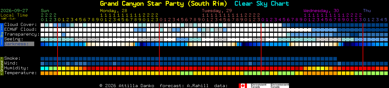 Current forecast for Grand Canyon Star Party (South Rim) Clear Sky Chart