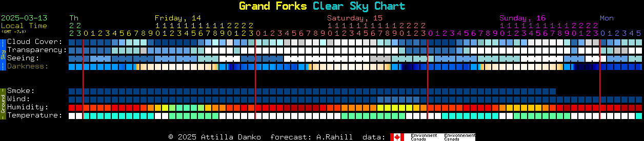 Current forecast for Grand Forks Clear Sky Chart