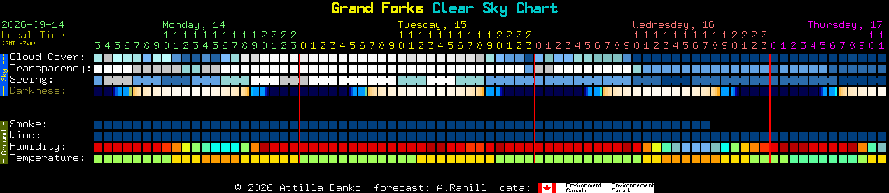 Current forecast for Grand Forks Clear Sky Chart