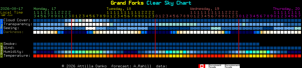 Current forecast for Grand Forks Clear Sky Chart