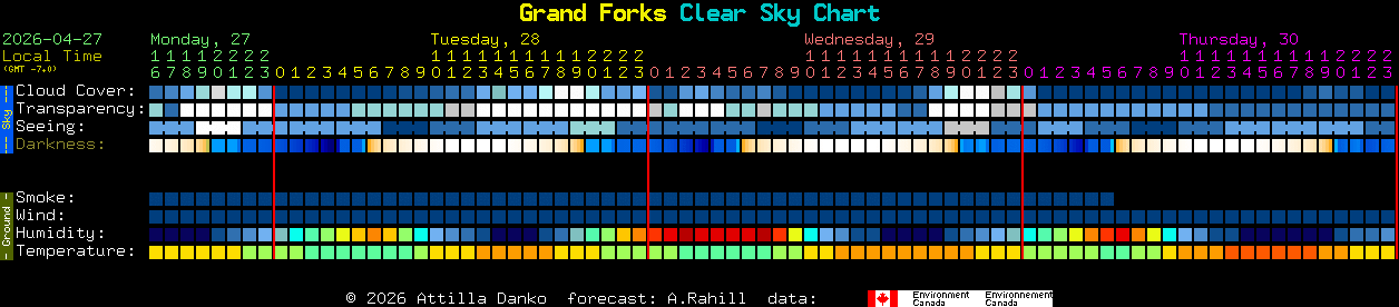 Current forecast for Grand Forks Clear Sky Chart
