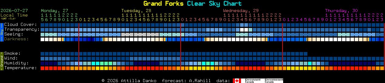 Current forecast for Grand Forks Clear Sky Chart