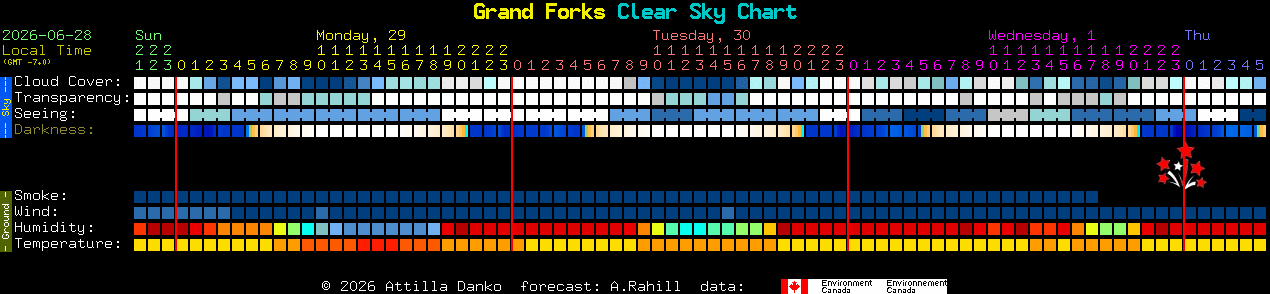 Current forecast for Grand Forks Clear Sky Chart