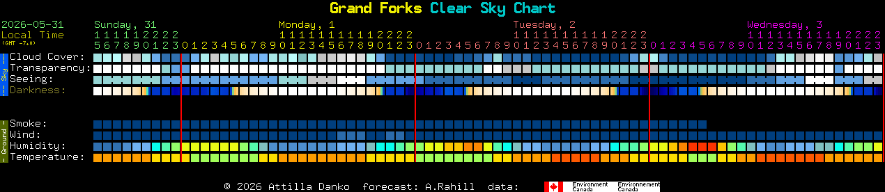 Current forecast for Grand Forks Clear Sky Chart