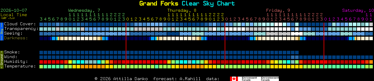 Current forecast for Grand Forks Clear Sky Chart