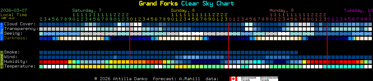 Current forecast for Grand Forks Clear Sky Chart