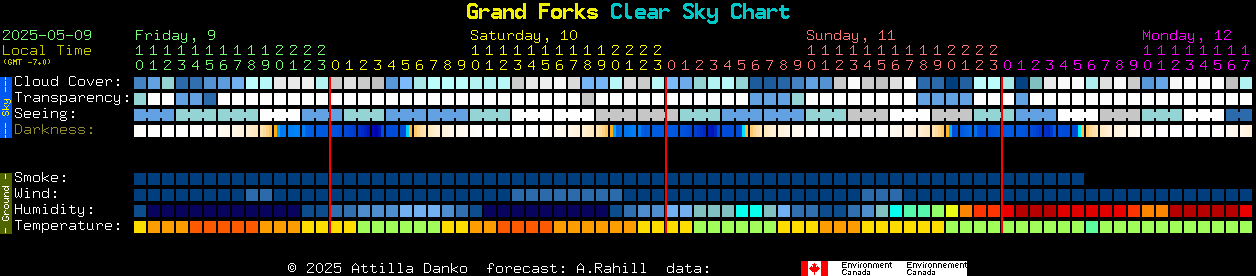 Current forecast for Grand Forks Clear Sky Chart
