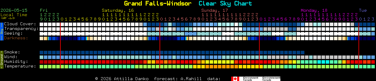 Current forecast for Grand Falls-Windsor Clear Sky Chart
