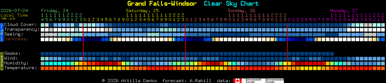 Current forecast for Grand Falls-Windsor Clear Sky Chart