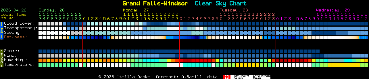 Current forecast for Grand Falls-Windsor Clear Sky Chart