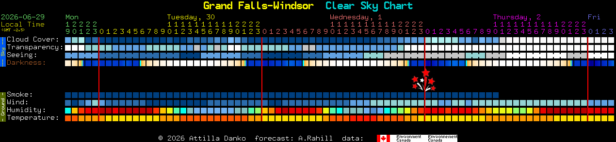 Current forecast for Grand Falls-Windsor Clear Sky Chart