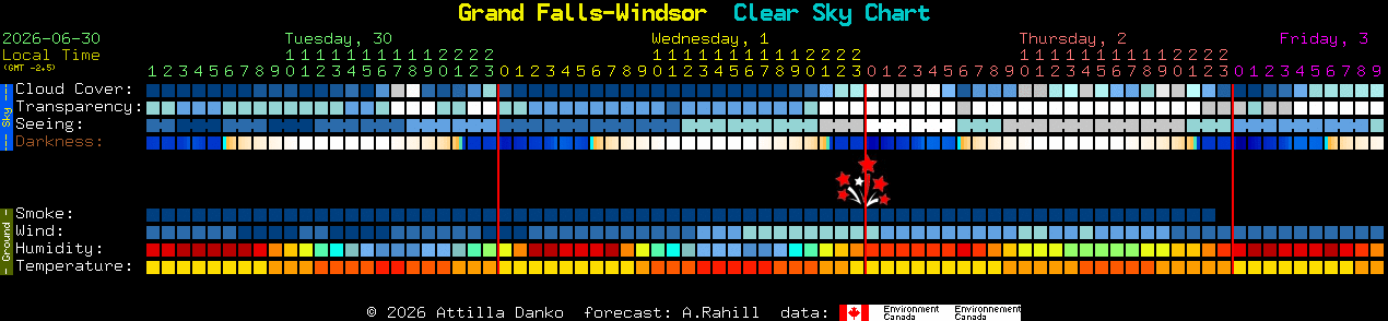 Current forecast for Grand Falls-Windsor Clear Sky Chart