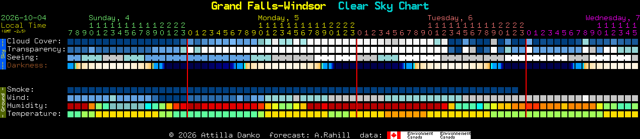 Current forecast for Grand Falls-Windsor Clear Sky Chart