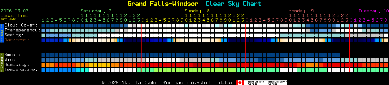 Current forecast for Grand Falls-Windsor Clear Sky Chart