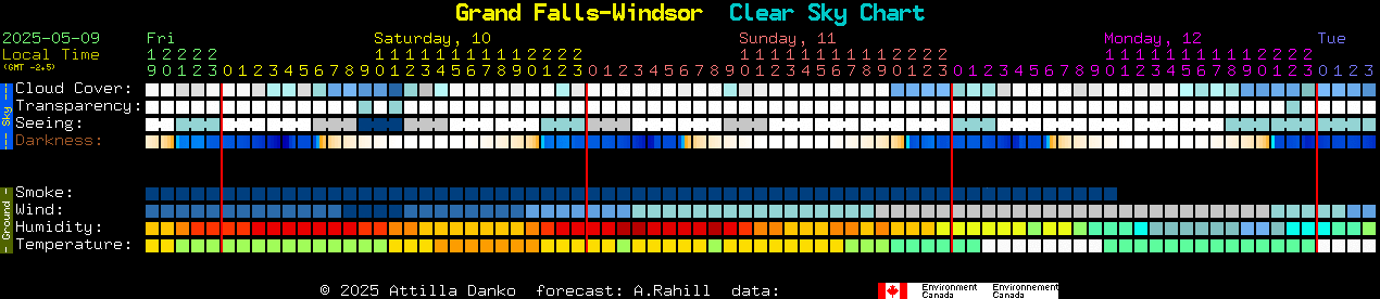 Current forecast for Grand Falls-Windsor Clear Sky Chart